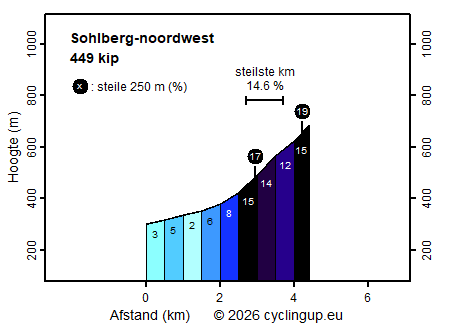 Profiel Sohlberg-noordwest