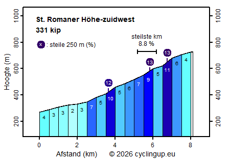 Profiel St. Romaner Höhe-zuidwest