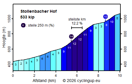 Profiel Stollenbacher Hof