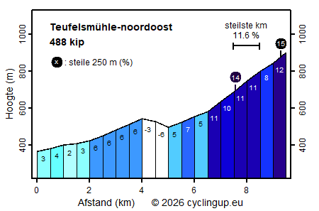 Profiel Teufelsmühle-noordoost