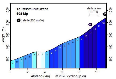 Profiel Teufelsmühle-west