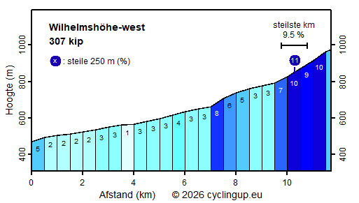 Profiel Wilhelmshöhe-west