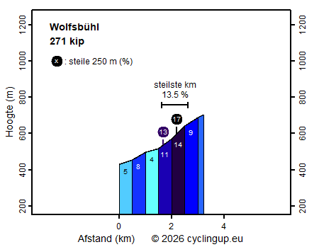 Profiel Wolfsbühl