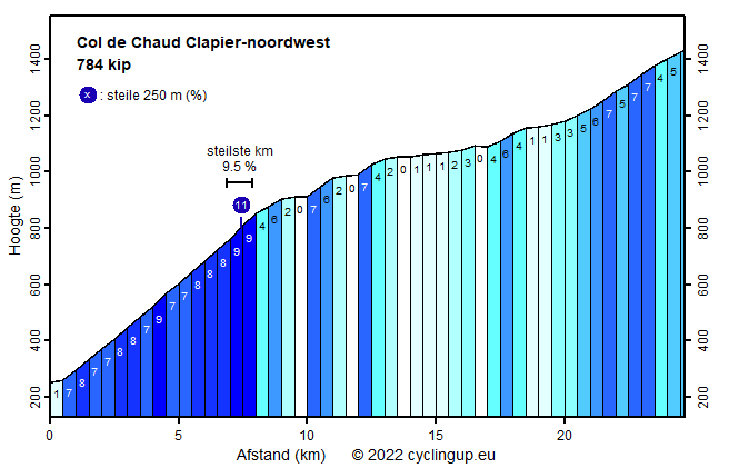 Profiel Col de Chaud Clapier-noordwest