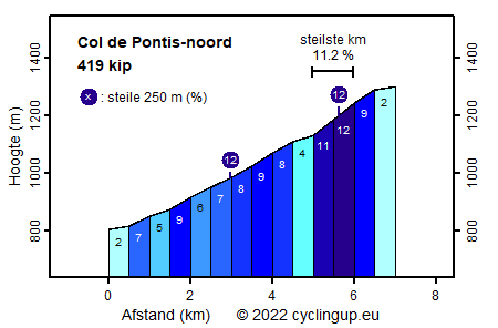 Profiel Col de Pontis-noord