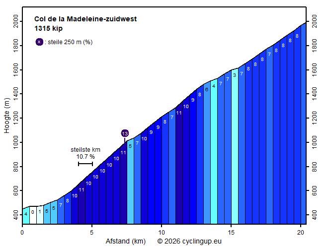 Profiel Col de la Madeleine-zuidwest