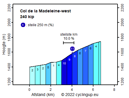 Profiel Col de la Madeleine-west
