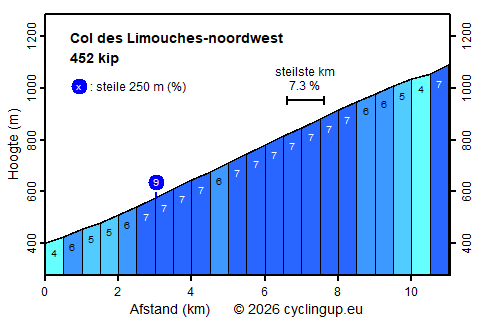 Profiel Col des Limouches-noordwest