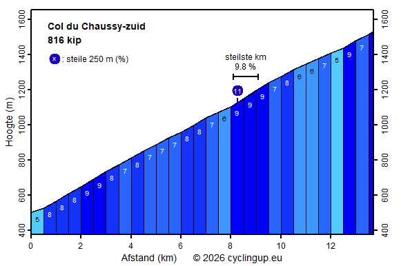Profiel Col du Chaussy-zuid
