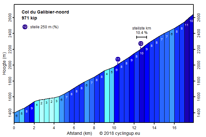 Profiel -noord