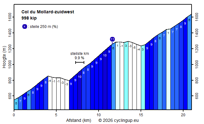 Profiel Col du Mollard-zuidwest