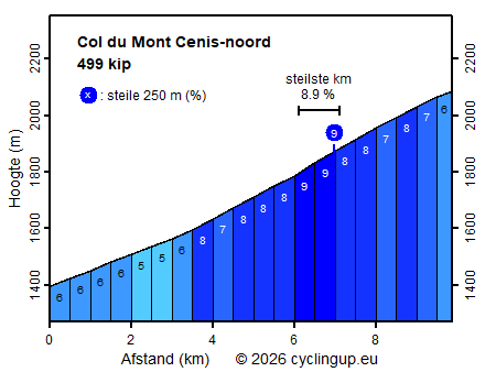 Profiel Col du Mont Cenis-noord