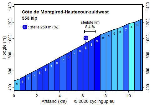 Profiel Côte de Montgirod-Hautecour-zuidwest