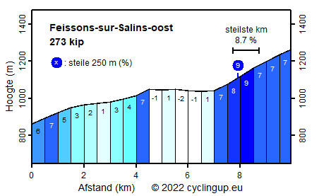 Profiel Feissons-sur-Salins-oost