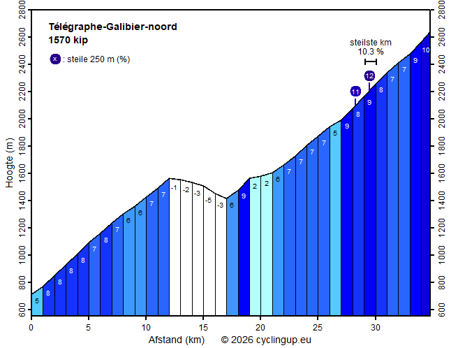 Profiel Télégraphe-Galibier-noord