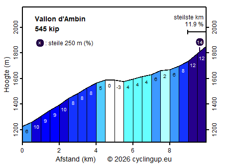Profiel Vallon d'Ambin