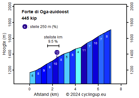 Profiel Forte di Oga-zuidoost