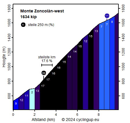 Profiel Monte Zoncolàn-west