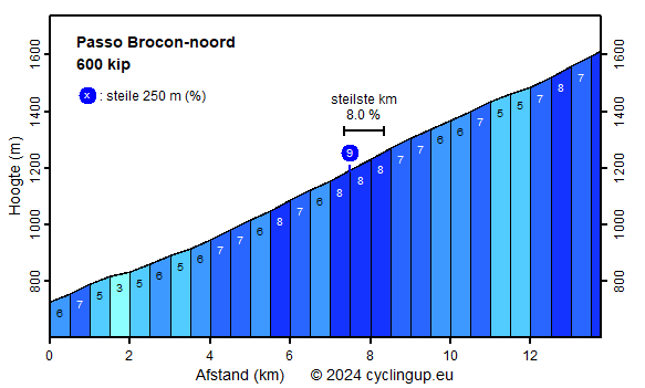 Profiel Passo Brocon-noord
