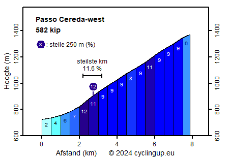 Profiel Passo Cereda-west