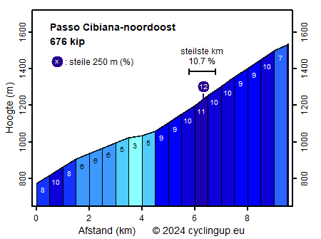 Profiel Passo Cibiana-noordoost