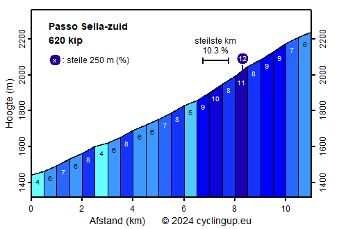 Profiel Passo Sella-zuid