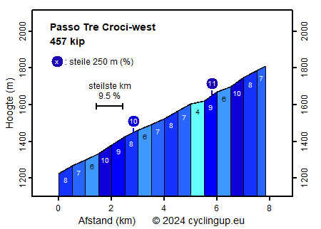 Profiel Passo Tre Croci-west