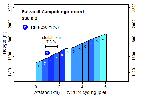 Profiel Passo di Campolungo-noord