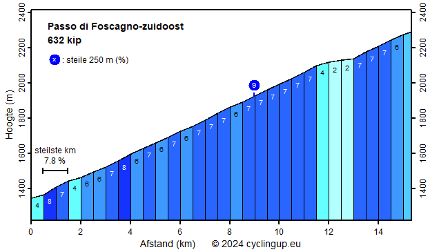 Profiel Passo di Foscagno-zuidoost