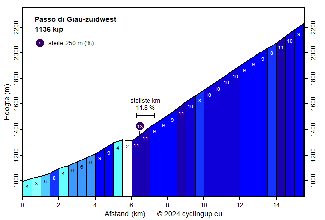 Profiel Passo di Giau-zuidwest