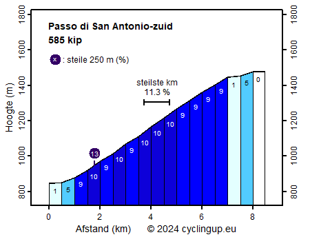 Profiel Passo di San Antonio-zuid