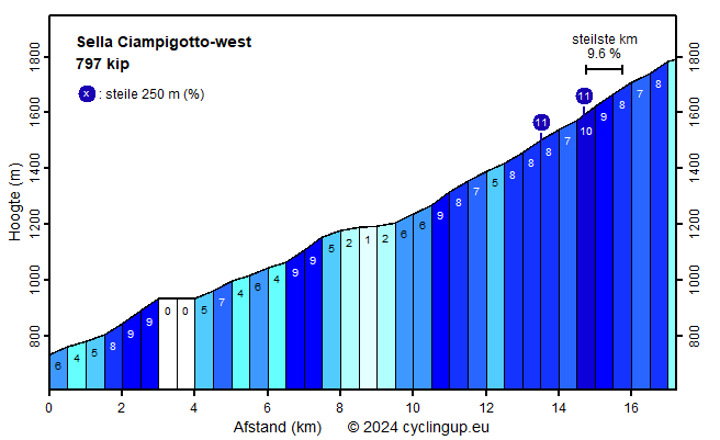 Profiel Sella Ciampigotto-west