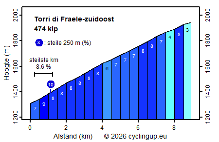 Profiel Torri di Fraele-zuidoost