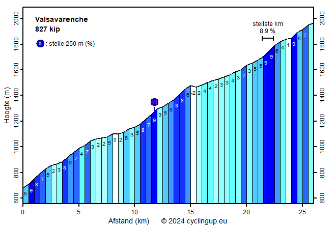 Profiel Valsavarenche