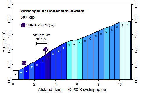 Profiel Vinschgauer Höhenstraße-west