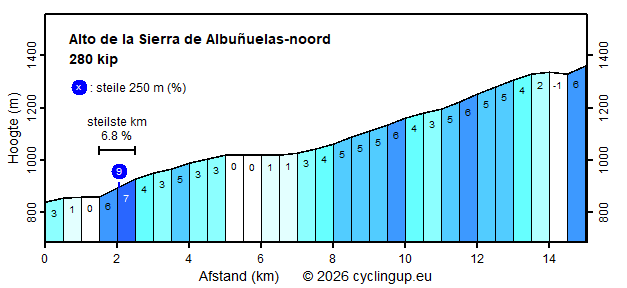 Profiel Alto de la Sierra de Albuñuelas-noord