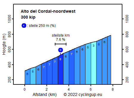 Profiel Alto del Cordal-noordwest