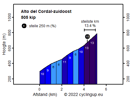Profiel Alto del Cordal-zuidoost