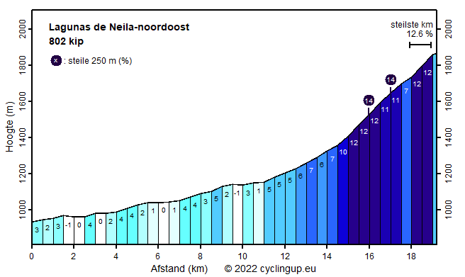 Profiel Lagunas de Neila-noordoost