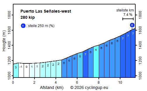 Profiel Puerto Las Señales-west