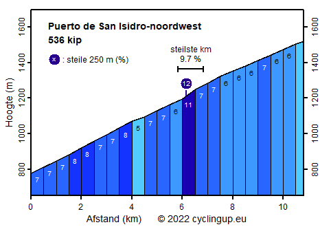 Profiel Puerto de San Isidro-noordwest