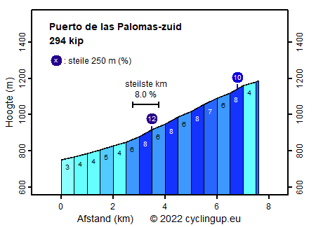 Profiel Puerto de las Palomas-zuid