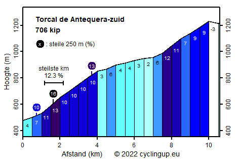 Profiel Torcal de Antequera-zuid