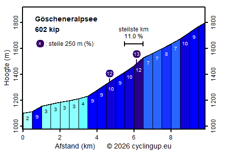 Profiel Göscheneralpsee