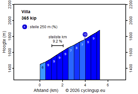 Profiel Villa