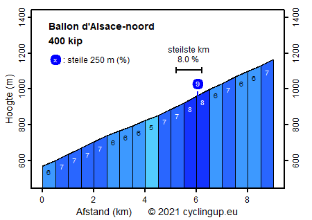 Profiel Ballon d'Alsace-noord