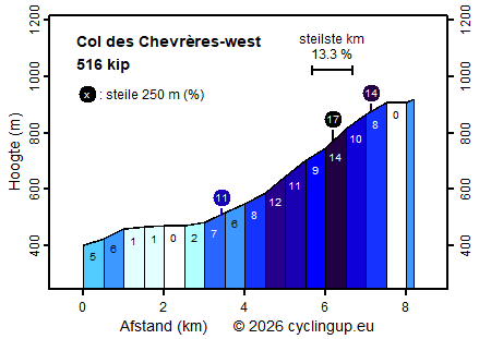 Profiel Col des Chevrères-west