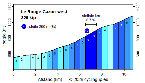 Profiel Le Rouge Gazon-west